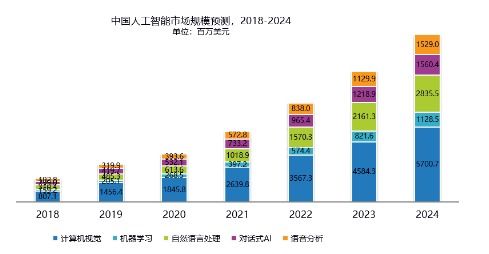 IDC发布2019中国人工智能市场报告 四小龙云从科技增速最快