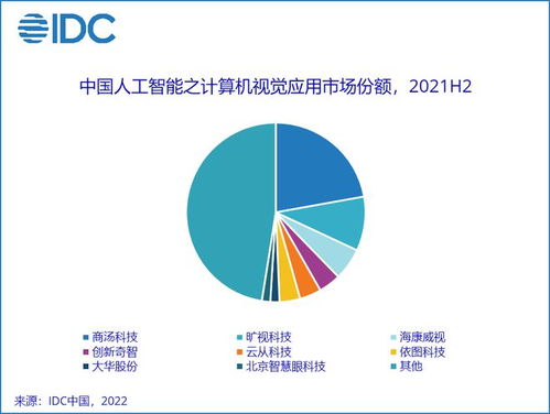 IDC 2021年中国人工智能软件及应用市场规模达52.8亿美元 同比增长43.1